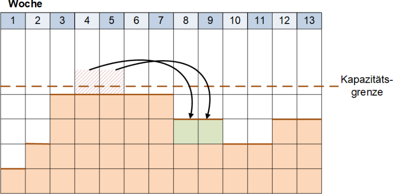 Der Ressourcenplan mit Glättung, (C) Peterjohann Consulting, 2023-2025