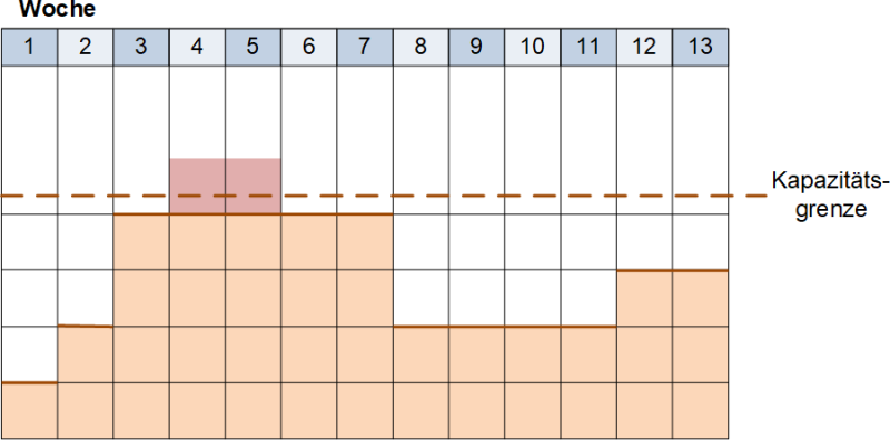 Der Ressourcenplan mit Kapazitätsgrenze, (C) Peterjohann Consulting, 2021-2024