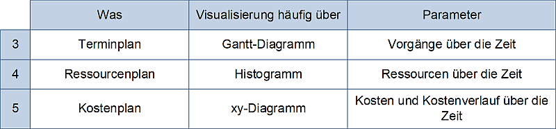 Die Visualisierung von Termin-, Ressourcen- und Kostenplan, (C) Peterjohann Consulting, 2015-2025 Die Visualisierung von Termin-, Ressourcen- und Kostenplan, (C) Peterjohann Consulting, 2025-2025