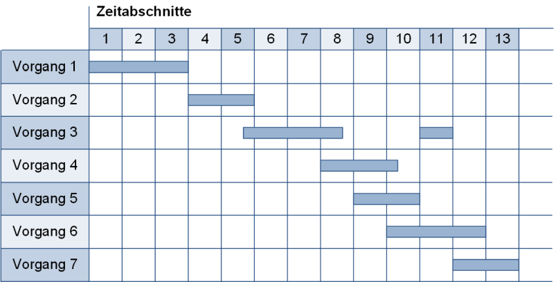 Terminplan (schematisch), (C) Peterjohann Consulting, 2021-2024
