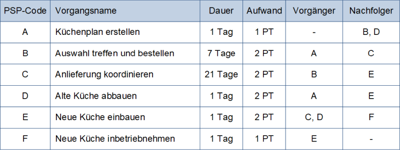 Die Vorgangsliste (Beispiel Küche), (C) Peterjohann Consulting, 2021-2025