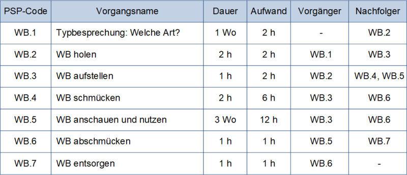 Die Vorgangsliste Weihnachtsbaum - Maximalfassung, (C) Peterjohann Consulting, 2014-2025