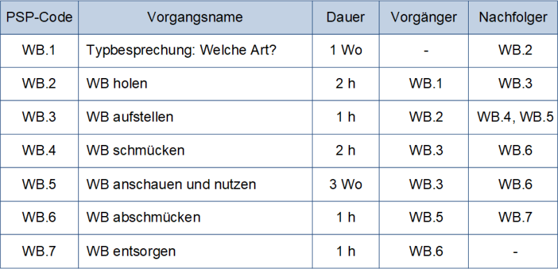 Die Vorgangsliste Weihnachtsbaum - Minimalfassung, (C) Peterjohann Consulting, 2014-2025