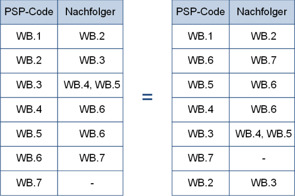 Die Vorgangsliste Weihnachtsbaum - ohne Reihenfolge, (C) Peterjohann Consulting, 2014-2025