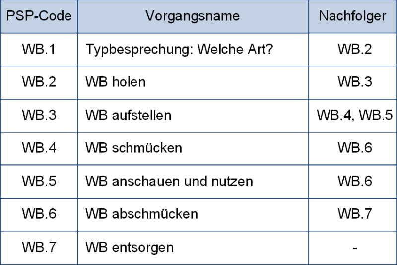Die Vorgangsliste Weihnachtsbaum