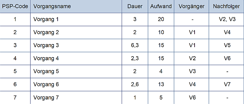 Die Vorgangsliste - abstraktes Beispiel (schematisch), (C) Peterjohann Consulting, 2024-2025