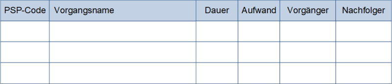 Die Vorgangsliste (schematisch), (C) Peterjohann Consulting, 2012-2024