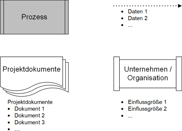 Elemente des Datenflussdiagramms für Prozesse nach PMI, (C) Peterjohann Consulting, 2024-2025 