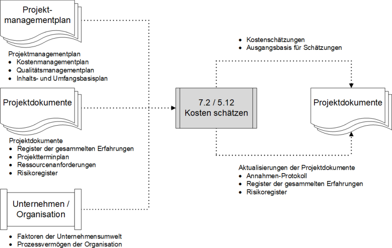 Datenflussdiagramm zum Prozess Kosten schätzen nach PMI, (C) Peterjohann Consulting, 2024-2025 