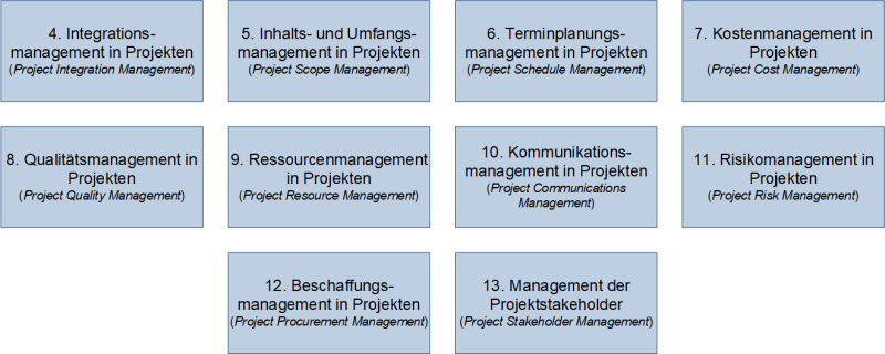 Die 10 Wissensgebiete des Projektmanagements nach PMI