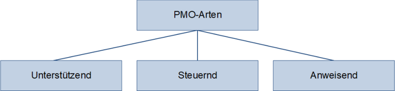 Die drei Arten von PMOs nach PMI, (C) Peterjohann Consulting, 2019-2023