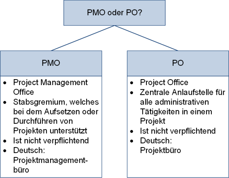 PMO oder PO?