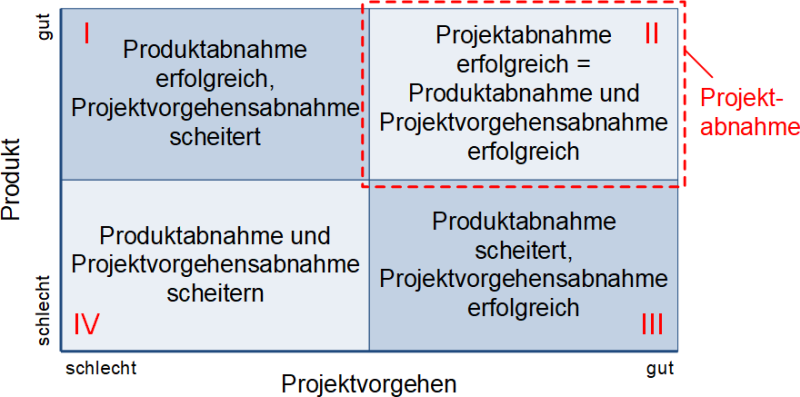 Produktabnahme, Projektvorgehensabnahme und Projektabnahme, (C) Peterjohann Consulting, 2023-2025