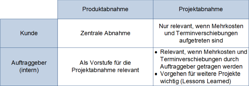 Produktabnahme und Projektabnahme bei Kunden und Auftraggeber, (C) Peterjohann Consulting, 2023-2025