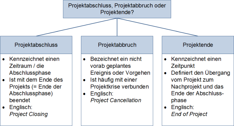 Projektabschluss, Projektabbruch oder Projektende?, (C) Peterjohann Consulting, 2021-2022