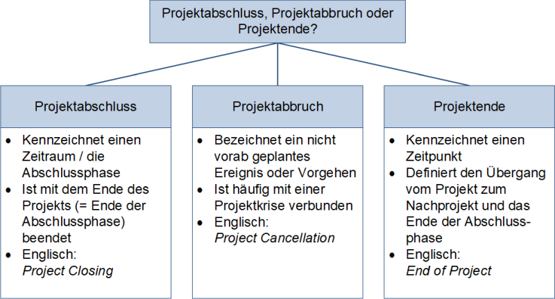 Projektabschluss, Projektabbruch oder Projektende?