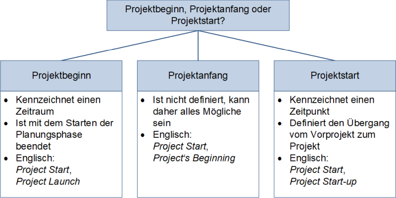Projektbeginn, Projektanfang oder Projektstart?, (C) Peterjohann Consulting, 2021-2024