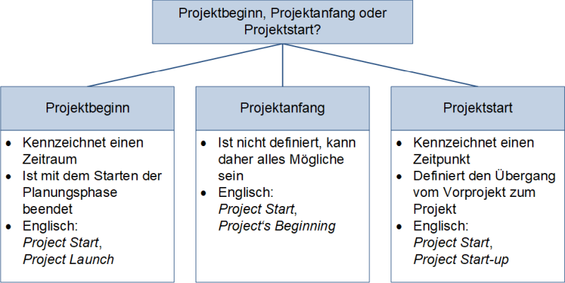 Projektbeginn, Projektanfang oder Projektstart?