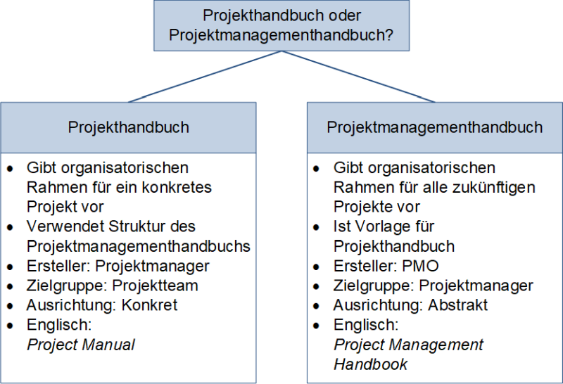 Projekthandbuch oder Projektmanagementhandbuch?, (C) Peterjohann Consulting, 2021-2022