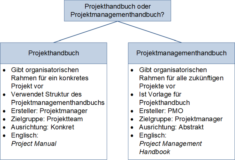 Projekthandbuch oder Projektmanagementhandbuch?, (C) Peterjohann Consulting, 2021-2024