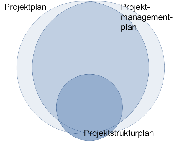 Überschneidung der Begriffe Projektplan, Projektmanagementplan und Projektstrukturplan, (C) Peterjohann Consulting, 2021-2023