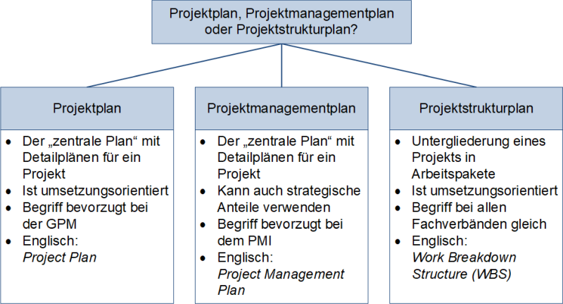 Projektplan, Projektmanagementplan oder Projektstrukturplan?, (C) Peterjohann Consulting, 2021-2022
