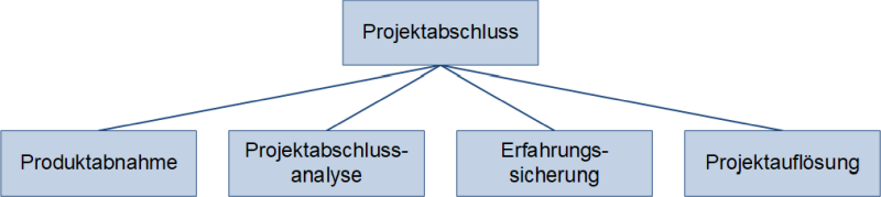 Schritte des Projektabschlusses, (C) Peterjohann Consulting, 2019-2025