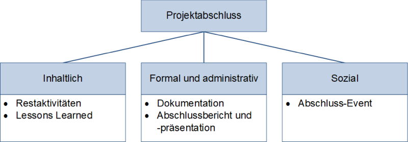 Einteilung der Tätigkeiten beim Projektabschluss, (C) Peterjohann Consulting, 2019-2024