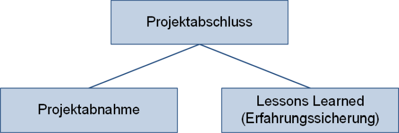 Tätigkeiten beim Projektabschluss, (C) Peterjohann Consulting, 2019-2021 Tätigkeiten beim Projektabschluss, (C) Peterjohann Consulting, 2019-2021