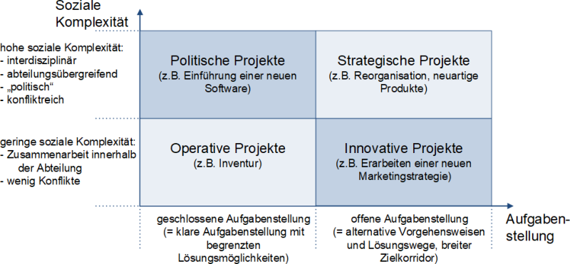 Die Projektarten-Matrix: Aufgabenstellung vs. soziale Komplexität, Variante nach Schulz-Wimmer, (C) Peterjohann Consulting, 2014-2023