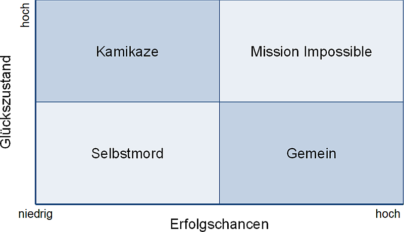 Die Projektarten-Matrix: Erfolgschancen vs. Glückszustand, Variante nach Yourdan, (C) Peterjohann Consulting, 2014-2026 Die Projektarten-Matrix: Erfolgschancen vs. Glückszustand, Variante nach Yourdan, (C) Peterjohann Consulting, 2014-2026