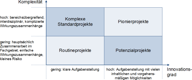 Die Projektarten-Matrix