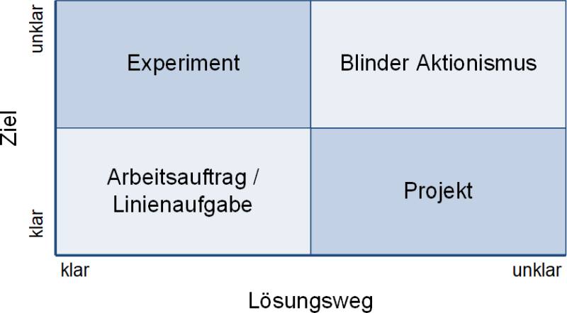 Die Projektarten-Matrix: Lösungsweg vs. Ziel, Variante nach Drees, (C) Peterjohann Consulting, 2014-2023