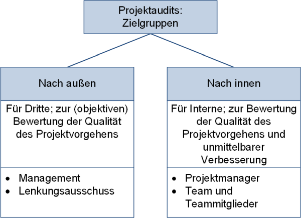 Projektaudits: Zielgruppen, (C) Peterjohann Consulting, 2021-2025