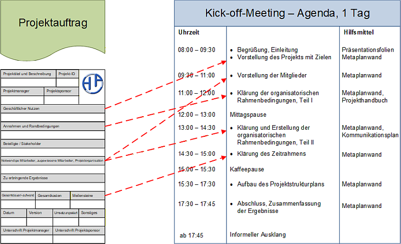 Vom Projektauftrag zum Inhalt des Kick-off-Meetings, (C) Peterjohann Consulting, 2024-2025