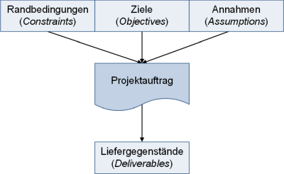 Einflüsse auf dem Projektauftrag, (C) Peterjohann Consulting, 2018-2021 Einflüsse auf dem Projektauftrag, (C) Peterjohann Consulting, 2018-2021