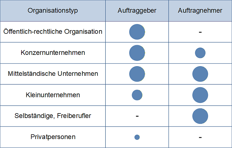 Akteure im Projektmanagement-Markt, (C) Peterjohann Consulting, 2025-2026 Akteure im Projektmanagement-Markt, (C) Peterjohann Consulting, 2025-2026