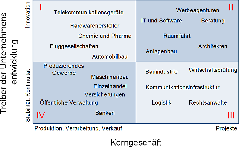 Projekte als Kerngeschäft in verschiedenen Branchen, (C) Peterjohann Consulting, 2025-2026 Projekte als Kerngeschäft in verschiedenen Branchen, (C) Peterjohann Consulting, 2025-2026