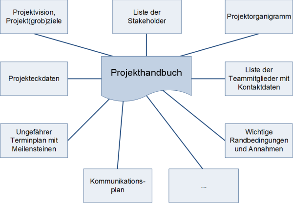 Das Projekthandbuch