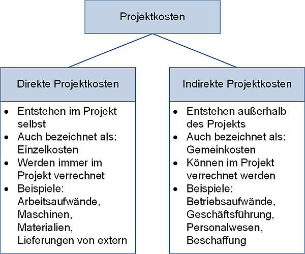 Direkte und indirekte Projektkosten, (C) Peterjohann Consulting, 2022-2026 Direkte und indirekte Projektkosten, (C) Peterjohann Consulting, 2022-2026