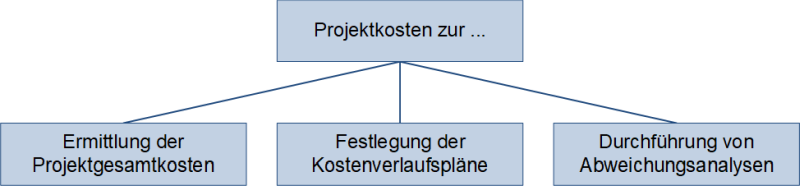 Verwendung der Projektkosten, (C) Peterjohann Consulting, 2022-2025