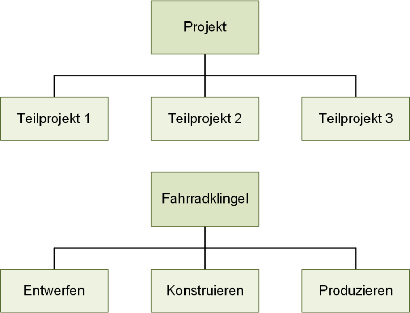 Ein Projektstrukturplan mit Teilprojekten für die Projektkostenarten, (C) Peterjohann Consulting, 2022-2025
