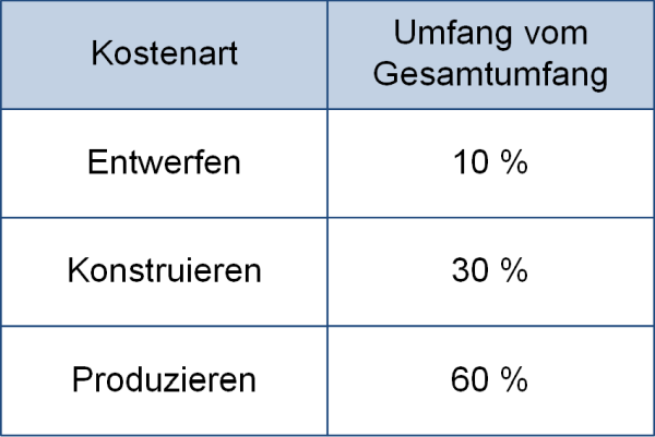 Die Umfangsabschätzung für die Projektkostenarten, (C) Peterjohann Consulting, 2022-2025