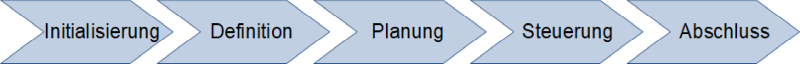 Die Projektmanagementphasen der DIN 69901, (C) Peterjohann Consulting, 2024-2025