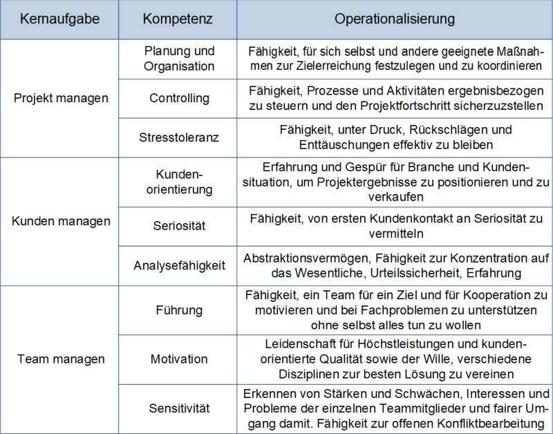 Operationalisierte Auswahlkriterien für Projektmanager, (C) Peterjohann Consulting, 2024-2025