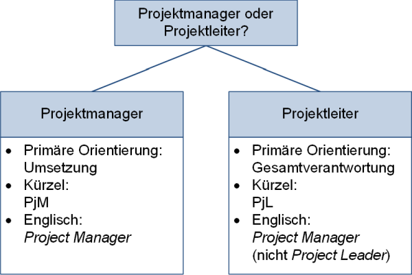 Unterscheidung von Projektleiter und Projektmanager, (C) Peterjohann Consulting, 2019-2023