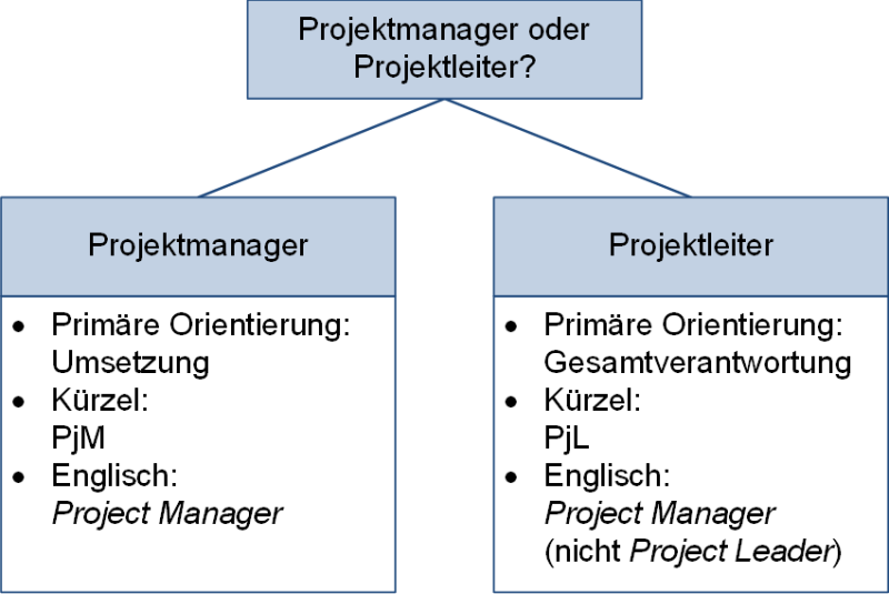Projektleiter oder Projektmanager?, (C) Peterjohann Consulting, 2019-2026 Projektleiter oder Projektmanager?, (C) Peterjohann Consulting, 2019-2026