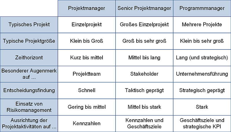 Aufgabenspektren von Projektmanager, Senior Projektmanager und Programmmanager, (C) Peterjohann Consulting, 2025-2026 Aufgabenspektren von Projektmanager, Senior Projektmanager und Programmmanager, (C) Peterjohann Consulting, 2025-2026