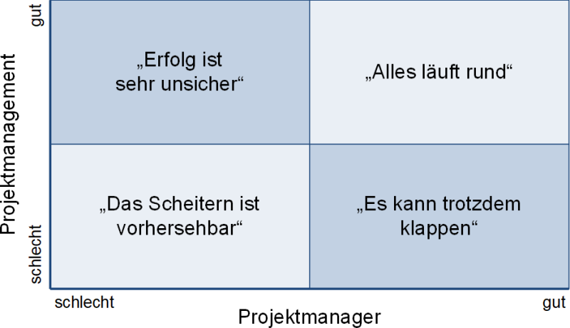 Projektmanager und Projektmanagement: Wie ist die Erfolgswahrscheinlichkeit?, (C) Peterjohann Consulting, 2020-2024