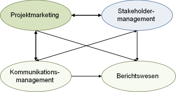 Die Einordnung des Projektmarketings, (C) Peterjohann Consulting, 2022-2024